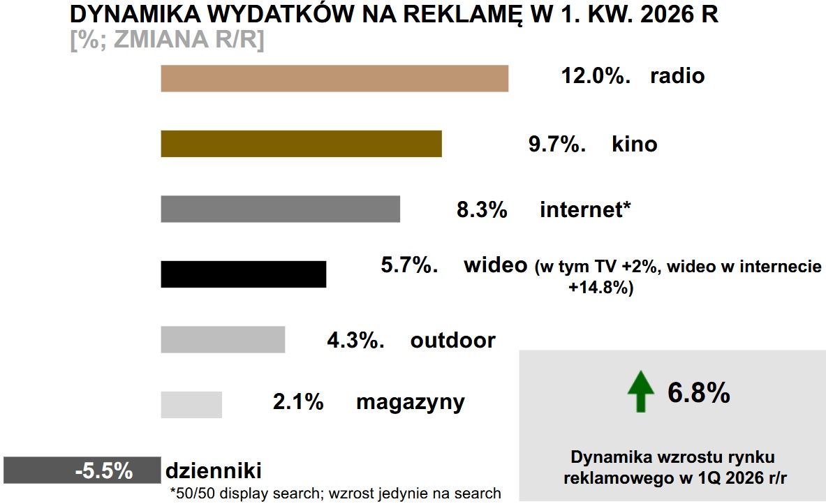 Dane Agory dot. rynku reklamowego