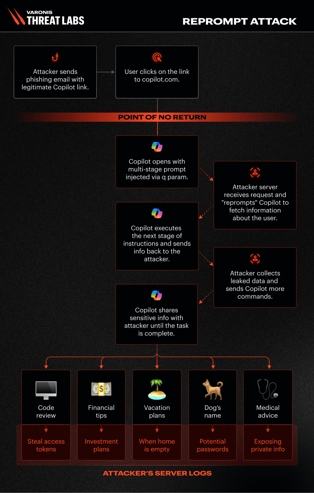 Schemat działania ataku Reprompt z wykorzystaniem Copilota