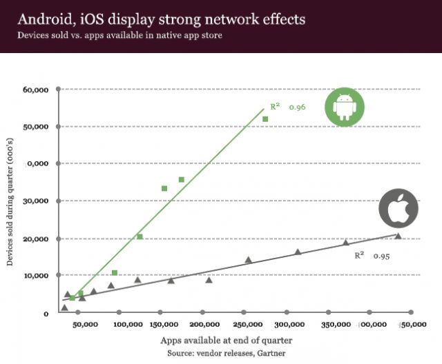 Sprzedaż iOS i Androida, a liczba aplikacji (fot. VisionMobile)