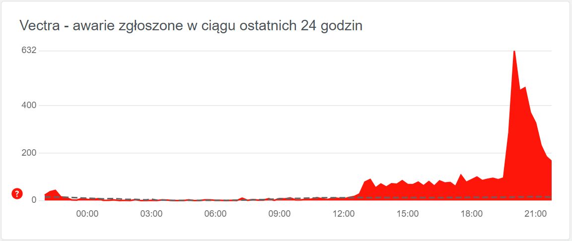 Liczba zgłaszanych awarii w serwisie downdetector zaczęła spadać