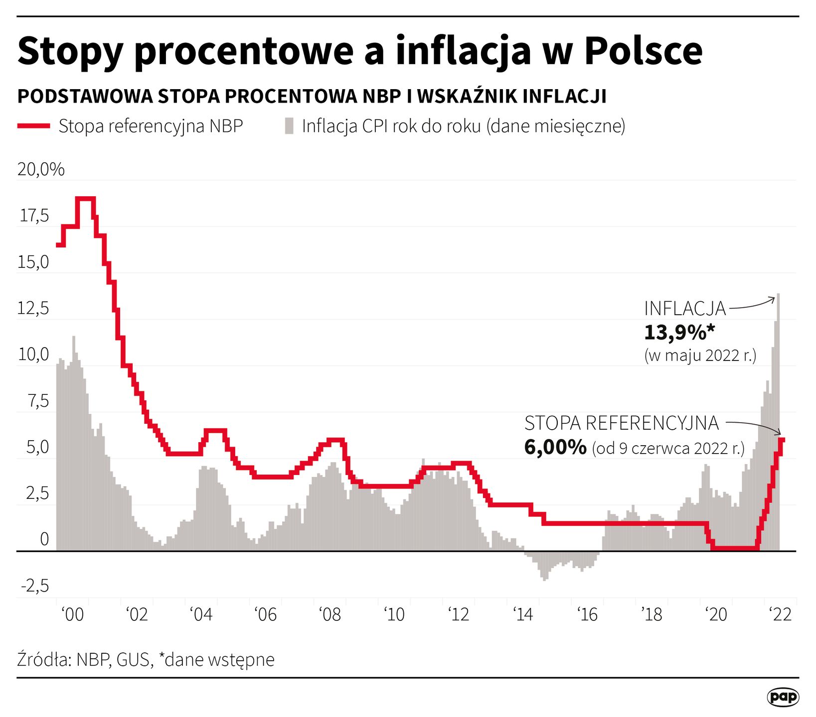 Stopy procentowe a inflacja w Polsce