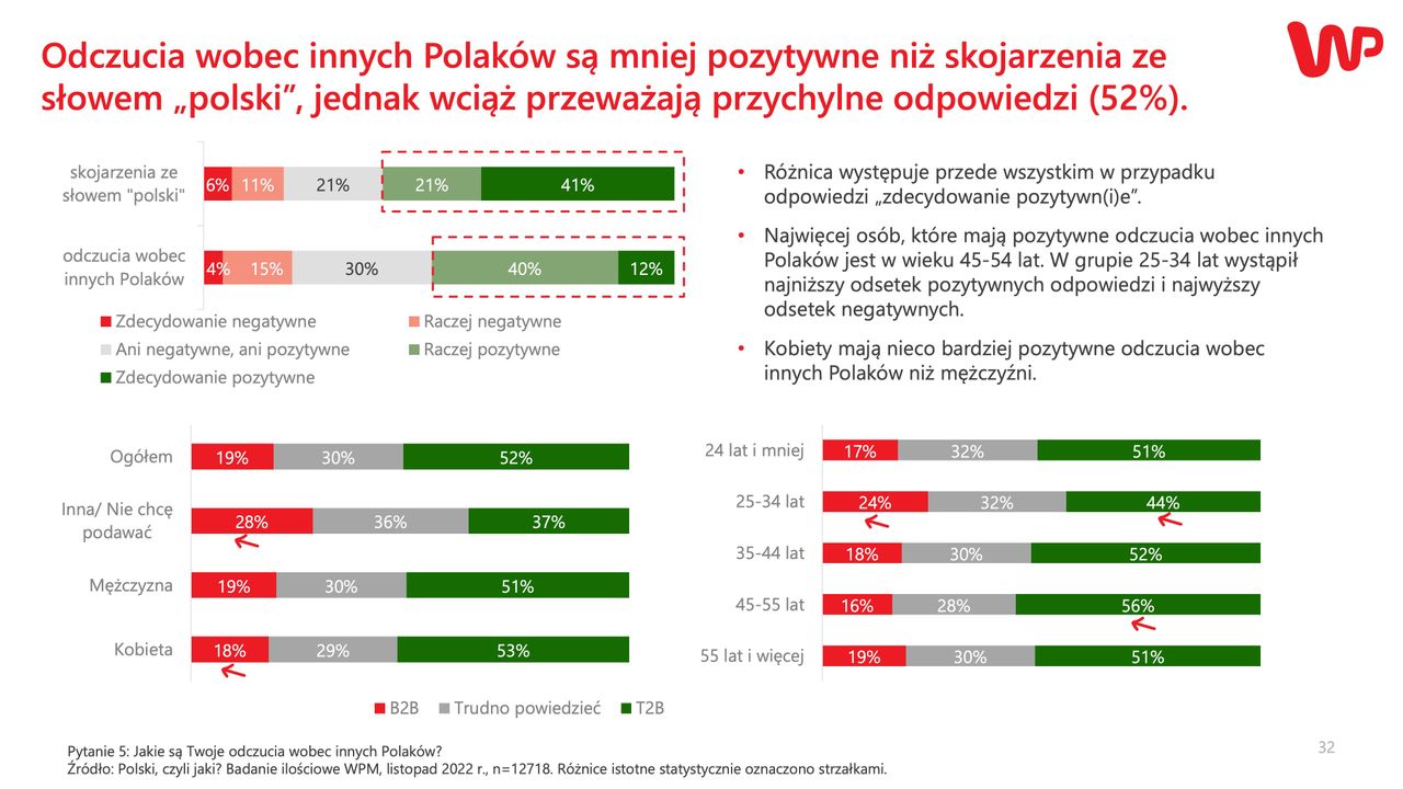 Badanie WP. Odczucia wobec innych Polaków