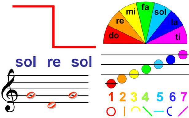 Solresol - prosty język z wieloma możliwościami zapisu