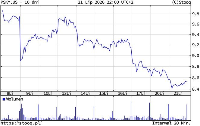Kurs akcji Paramount Skydance