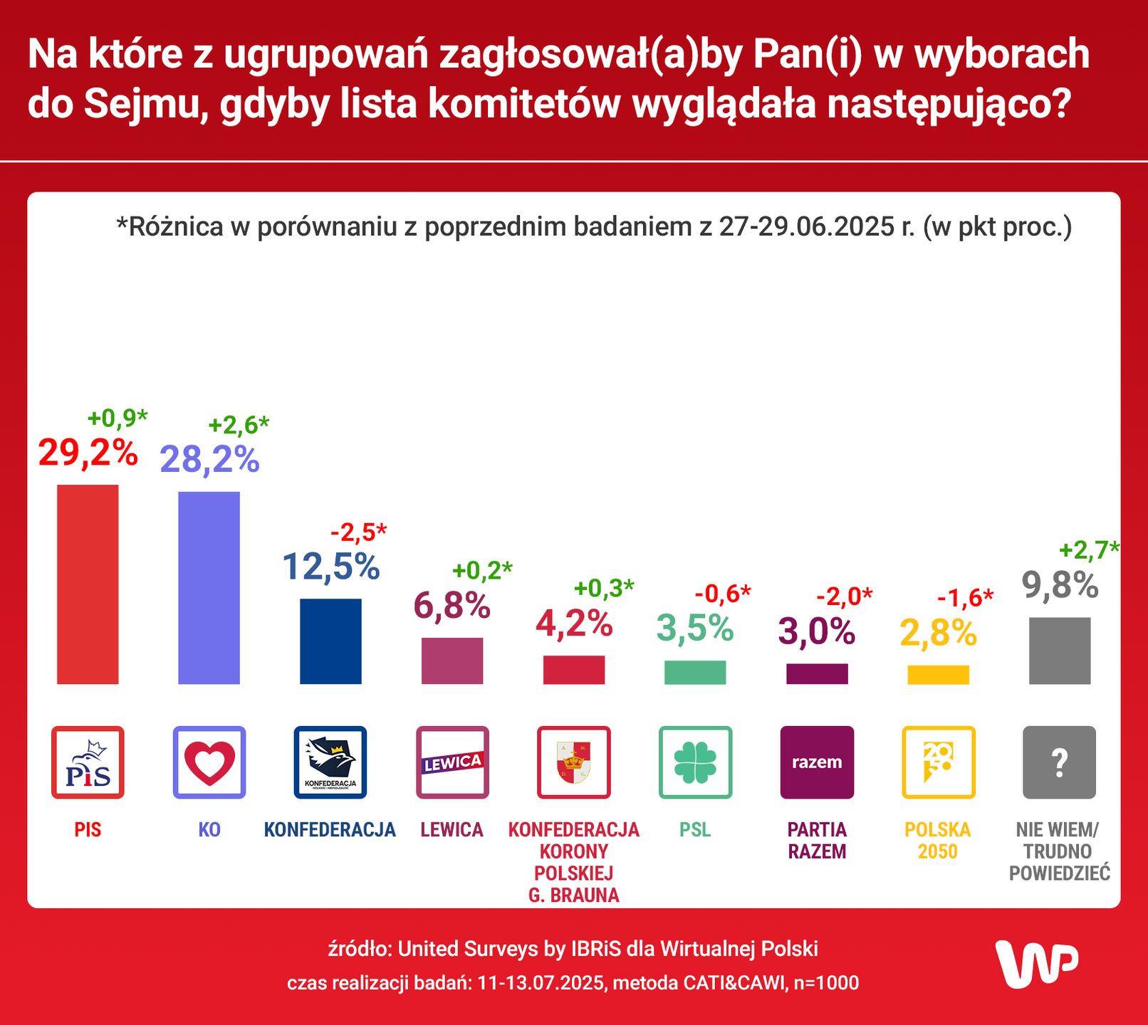 Sondaż partyjny