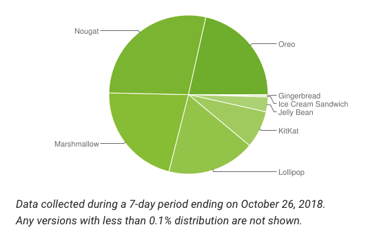 Android 9.0 Pie wciąż nie przekroczył 0,1 proc. Źródło: developer.android.com/