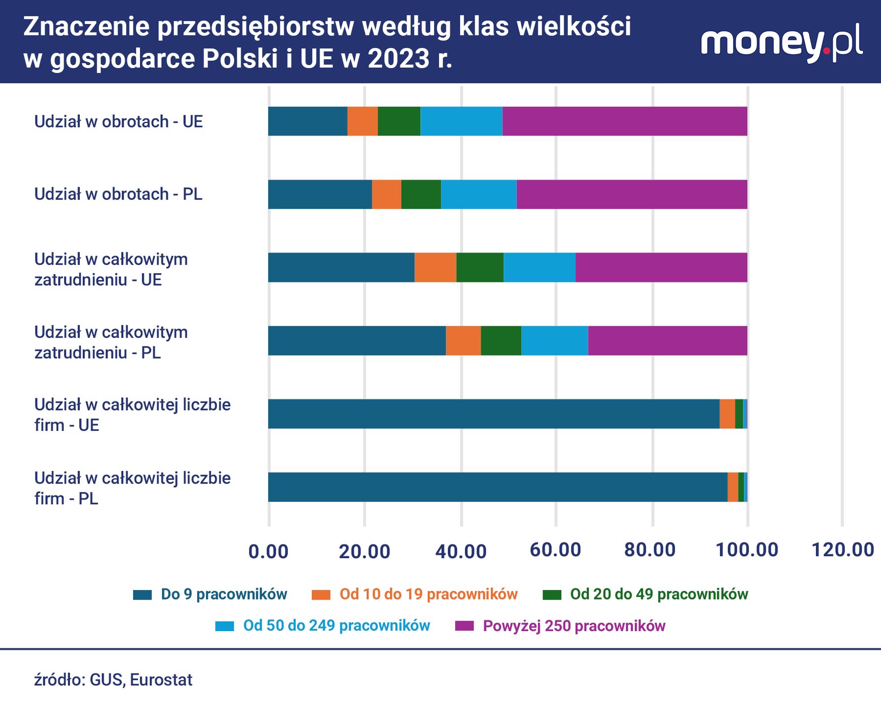 Mikroprzedsiębiorstwa odgrywają w Polsce większą rolę niż średni