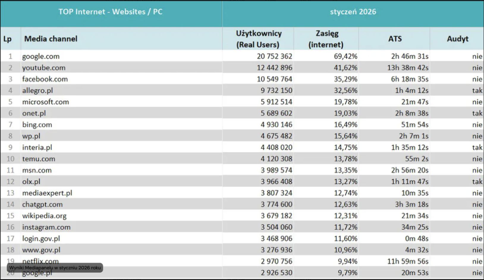 Wyniki Mediapanelu za okres styczeń 2026