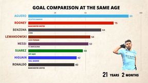 Lewandowski miał więcej goli niż Messi. Zobacz, jak na przestrzeni lat strzelali czołowi napastnicy