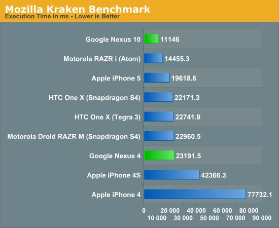 Mozilla Kraken Benchmark