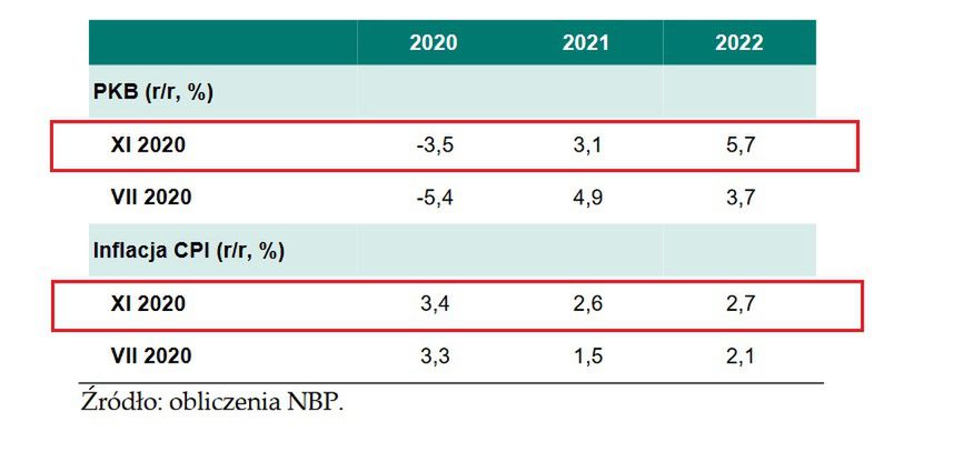 Prognozy PKB i inflacji 