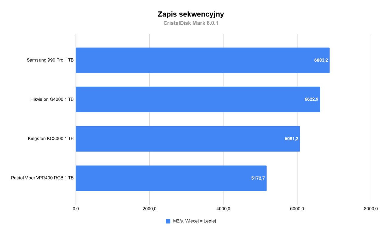 Zapis sekwencyjny CristalDisk Patriot Viper VPR400 RGB 1 TB