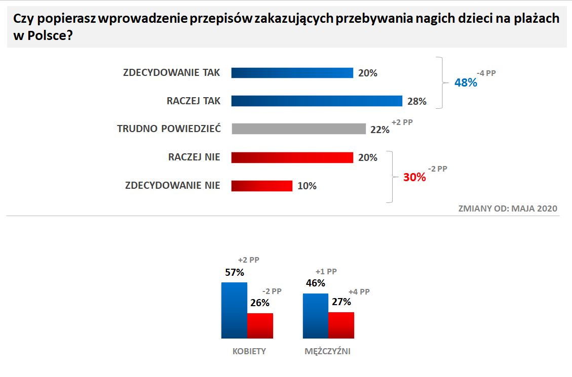Badanie przeprowadzone dla Wirtualnej Polski na panelu Ariadna w dniach 28-31 maja 2021 roku. Próba ogólnopolska 1057 osób od 18 lat wzwyż. Struktura próby dobrana wg reprezentacji populacji dla płci, wieku i wielkości miejscowości zamieszkania. Metoda: CAWI.