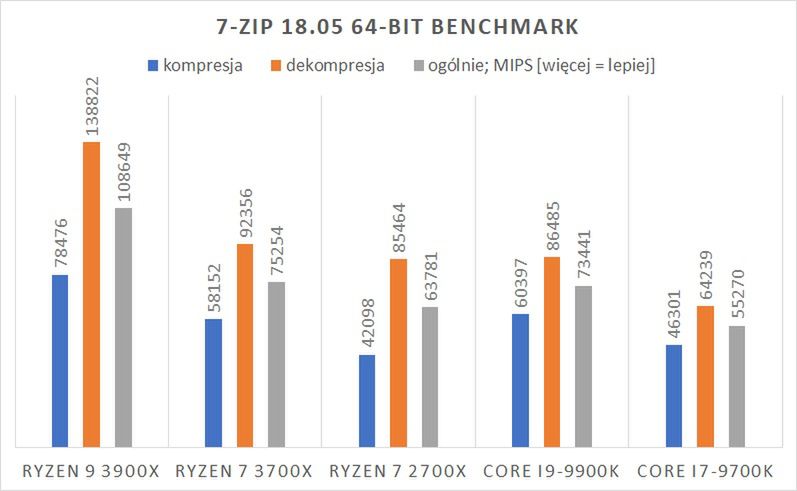 Test procesora AMD Ryzen 7 3700X – Z drogi, wkracza pogromca Core i7 5