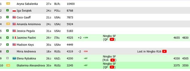 ranking WTA Live