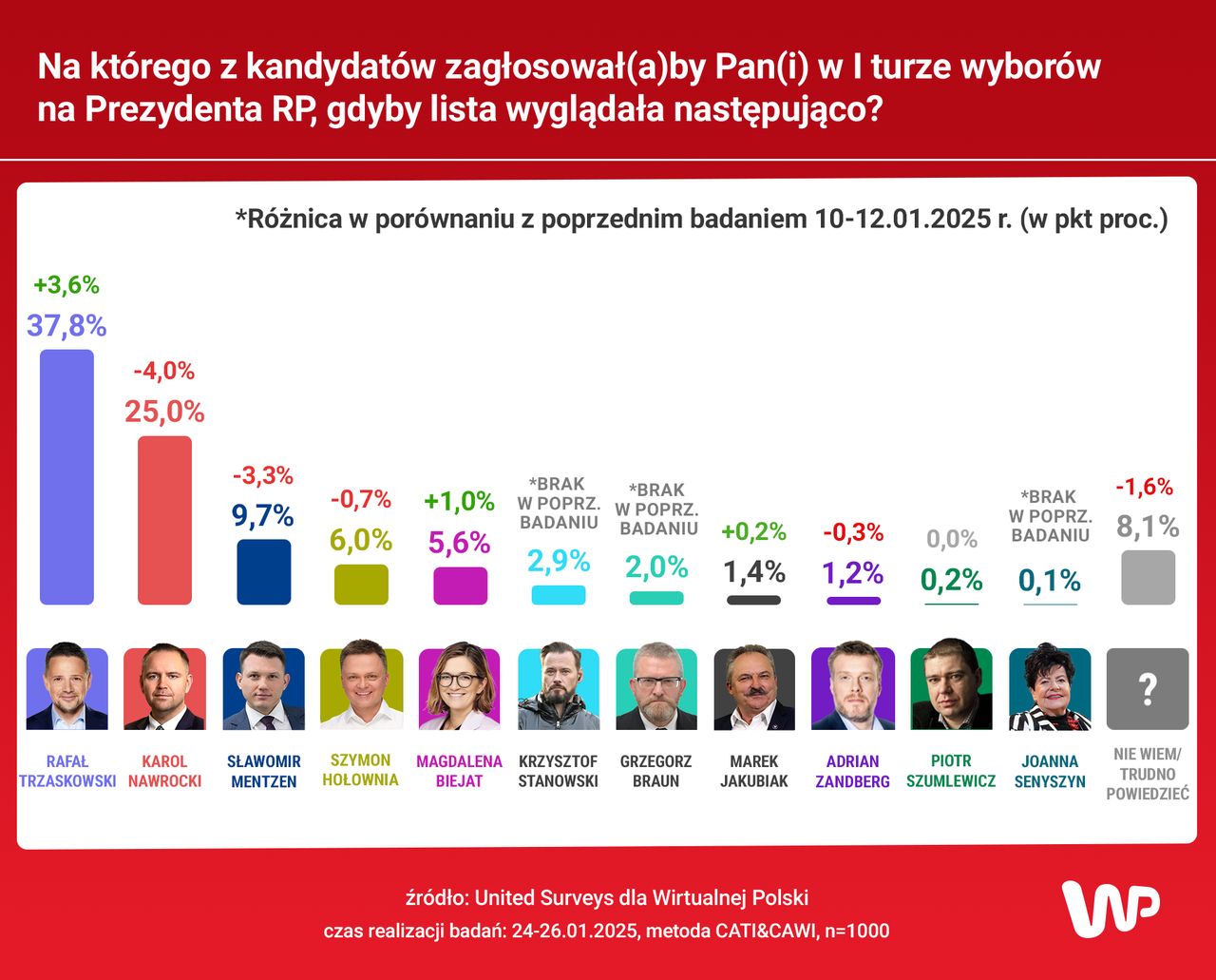 Na którego z kandydatów zagłosował(a)by Pan(i) w I turze wyborów na Prezydenta RP, gdyby lista wyglądała następująco?