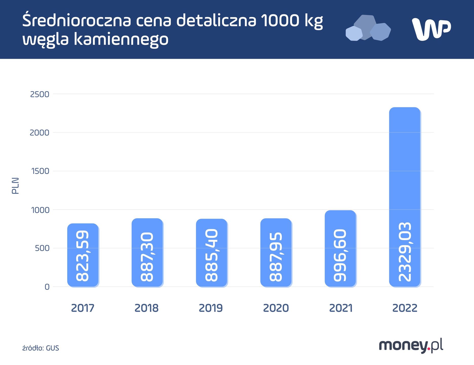 Tak kształtowały się średnioroczne ceny węgla w Polsce w ostatnich latach