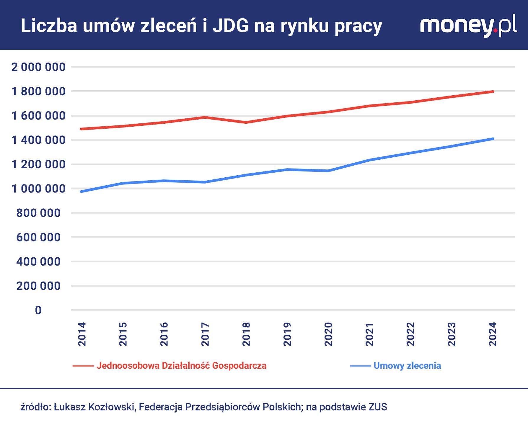Liczba osób pracujących na umowach zleceniu i JDG 