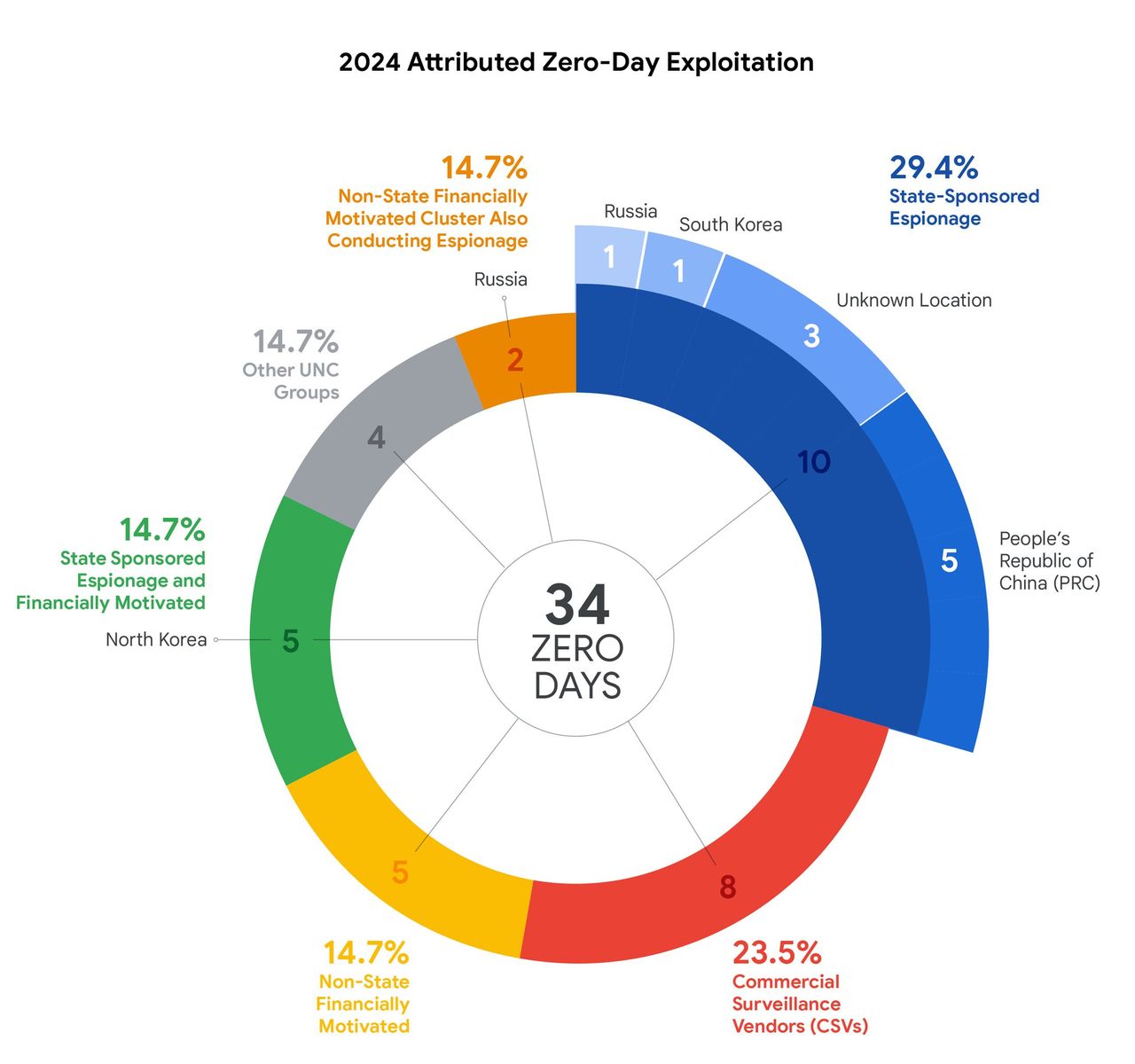 Źródło: https://cloud.google.com/blog/topics/threat-intelligence