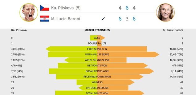 Statystyki meczu Lucić-Baroni - Pliskova