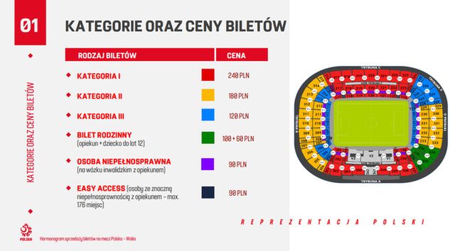 Ceny biletów na mecz "Biało-Czerwonych" z Walijczykami w Lidze Narodów w czerwcu 2022 roku. (fot. Łączy Nas Piłka/PZPN)
