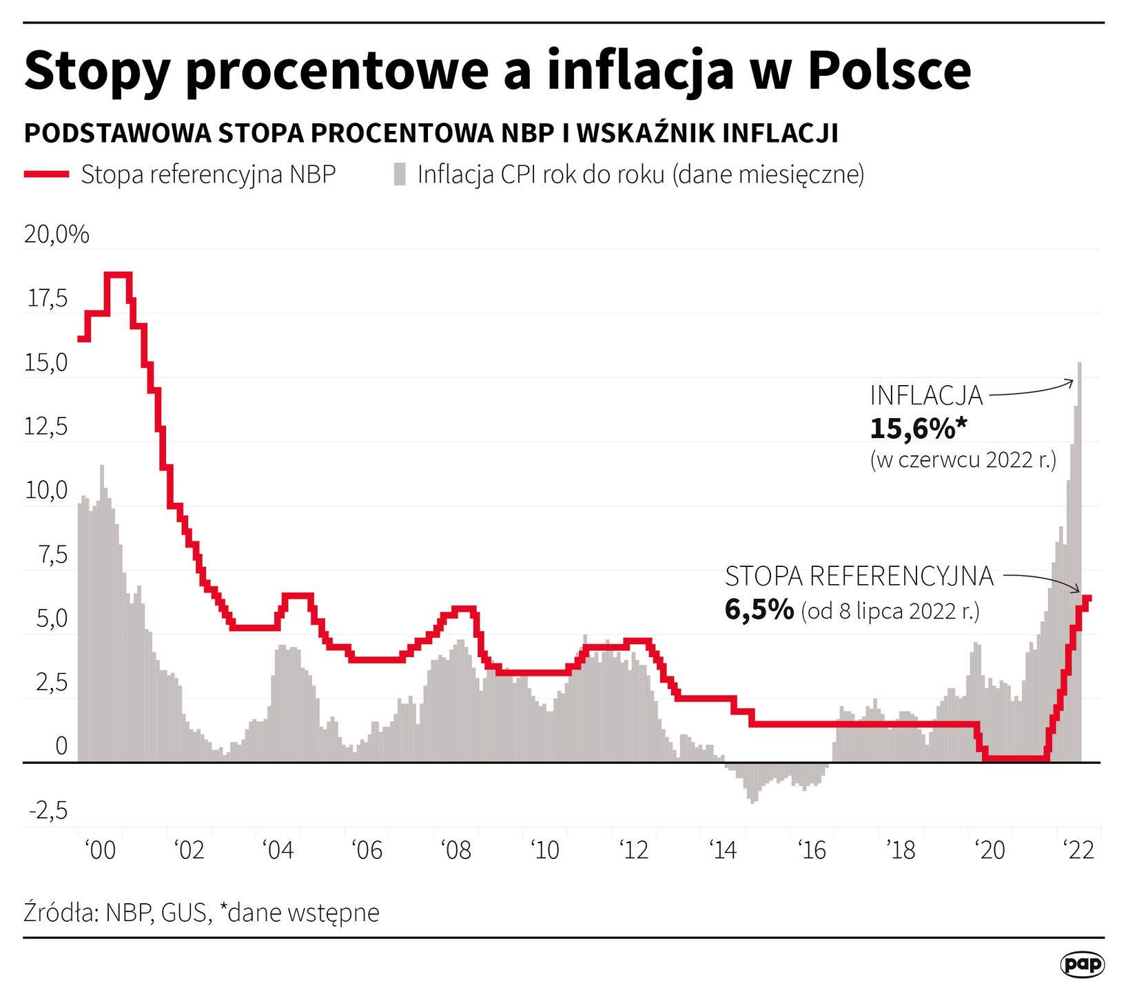 Infografika przedstawiająca poziom inflacji i stóp procentowych w Polsce na przestrzeni lat