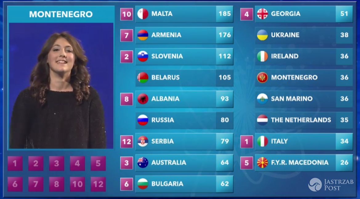 Malta wygrała Eurowizję dla Dzieci 2015