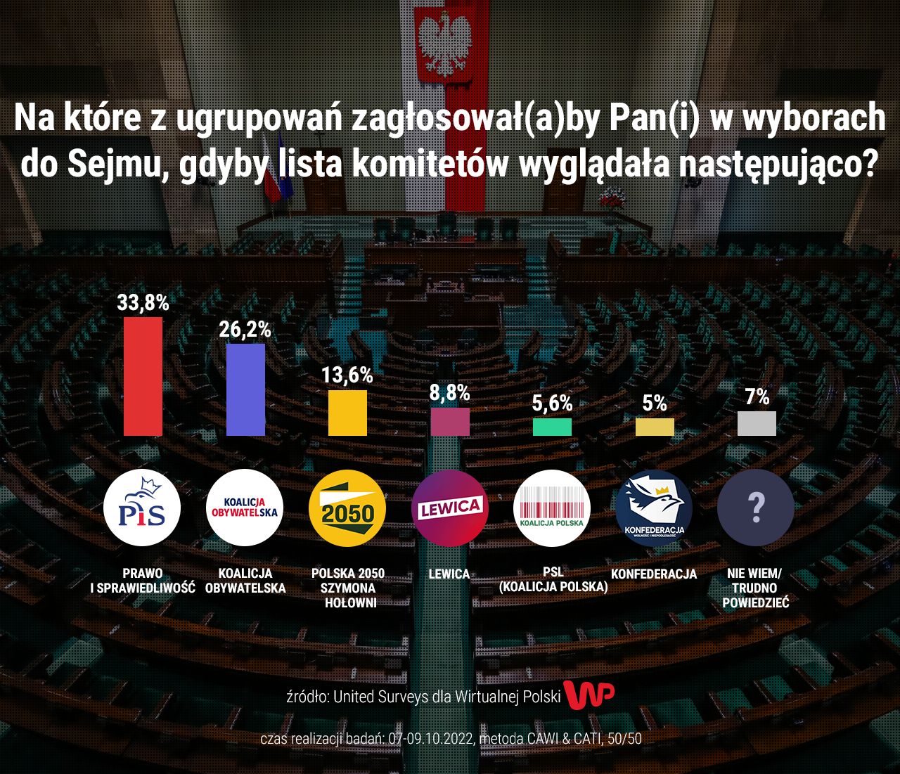 Sondaż partyjny United Surveys dla WP - 7-9.10.2022