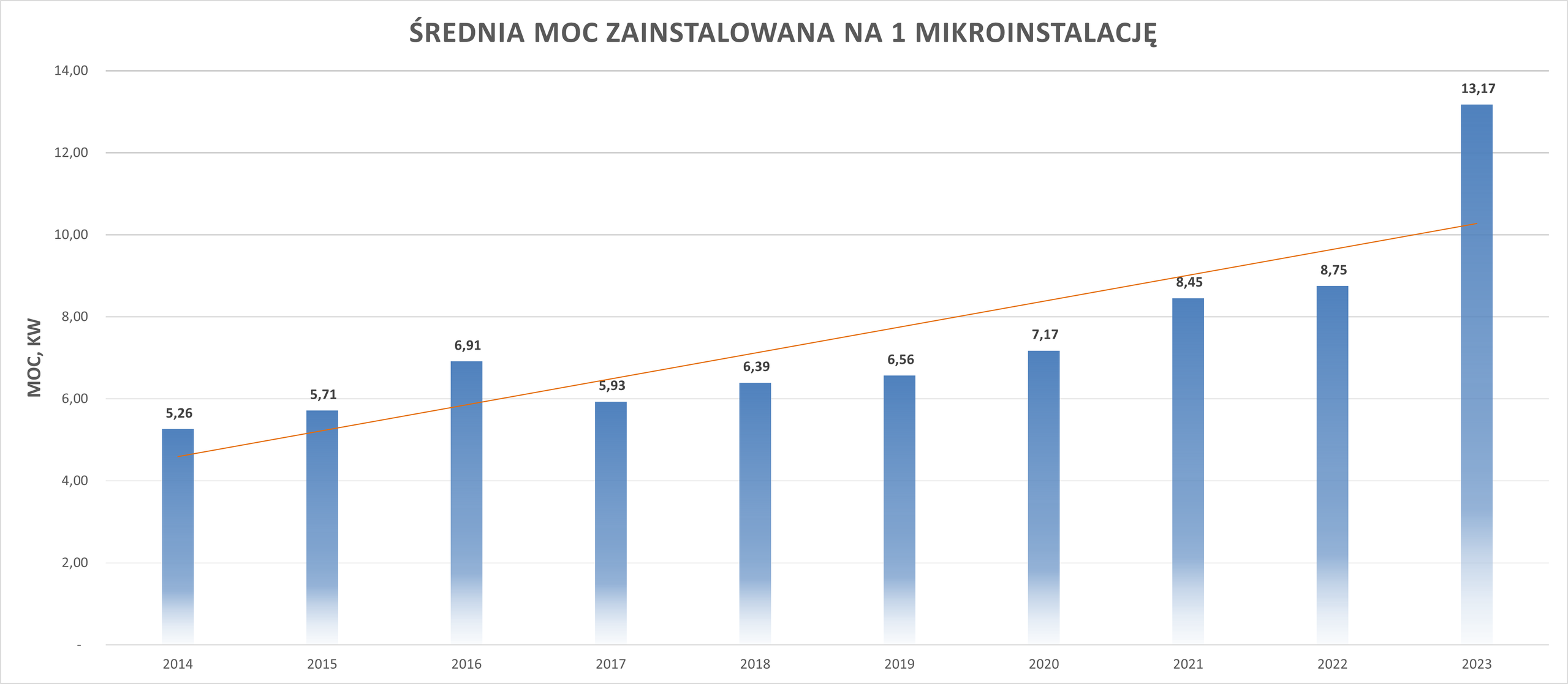Moc fotowoltaiki w Warszawie