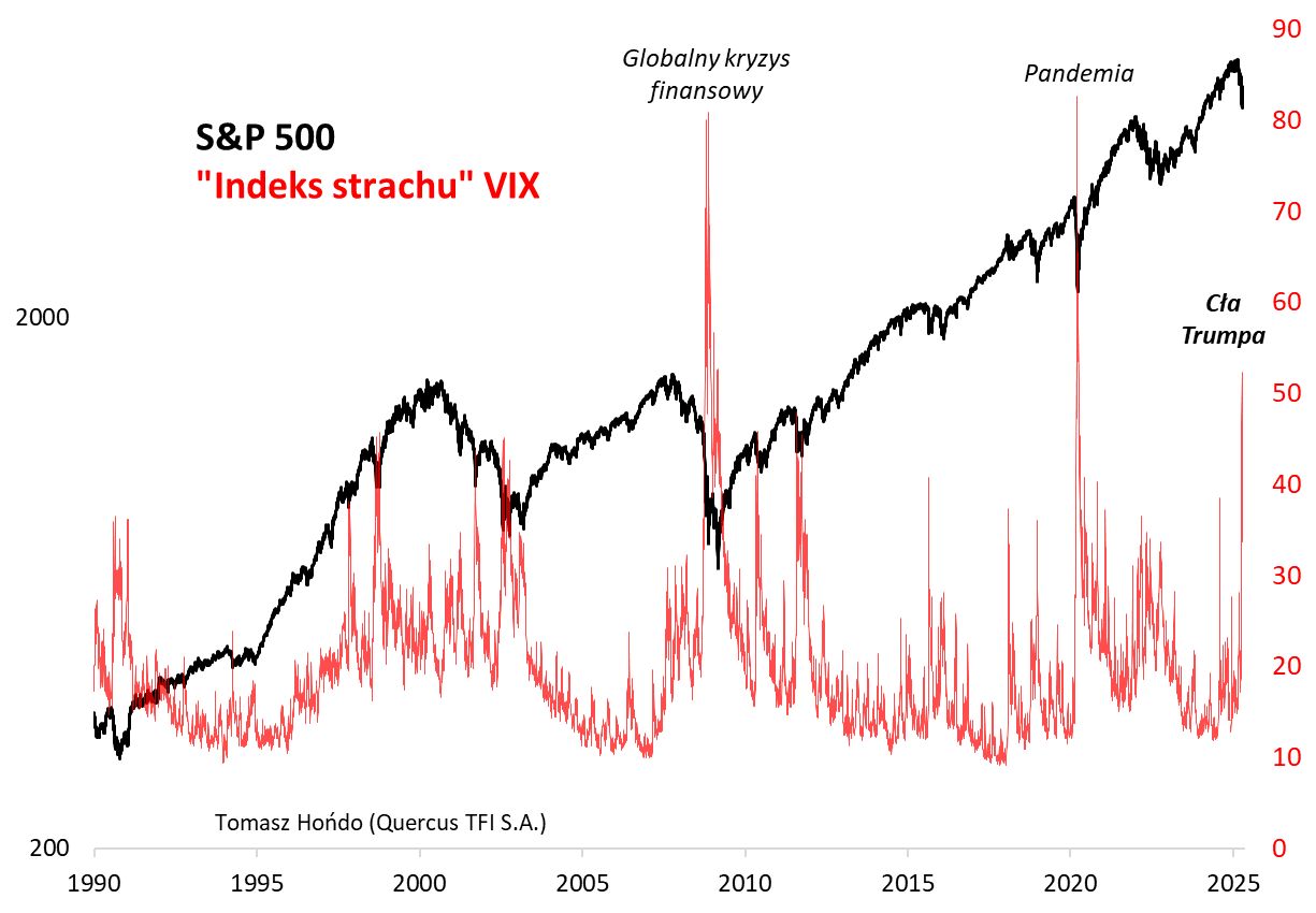 "Indeks strachu" VIX