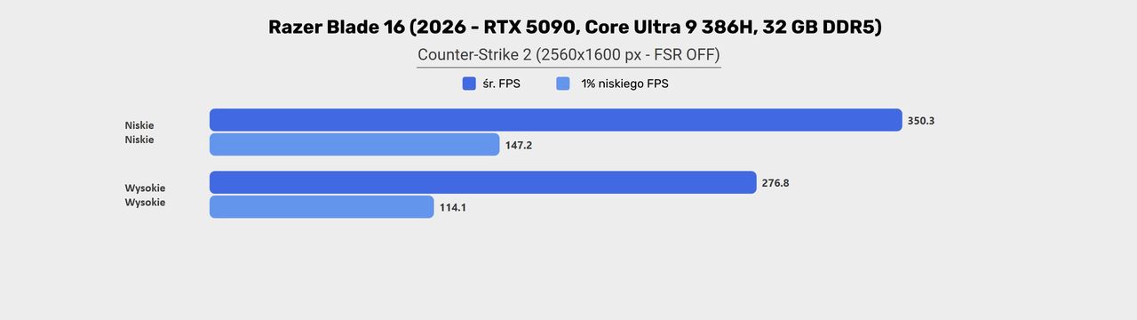 Razer Blade 16 (2026) -  wyniki testów w Counter-Strike 2