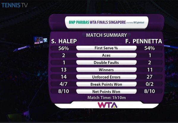 Statystyki meczu Simony Halep z Flavią Pennettą