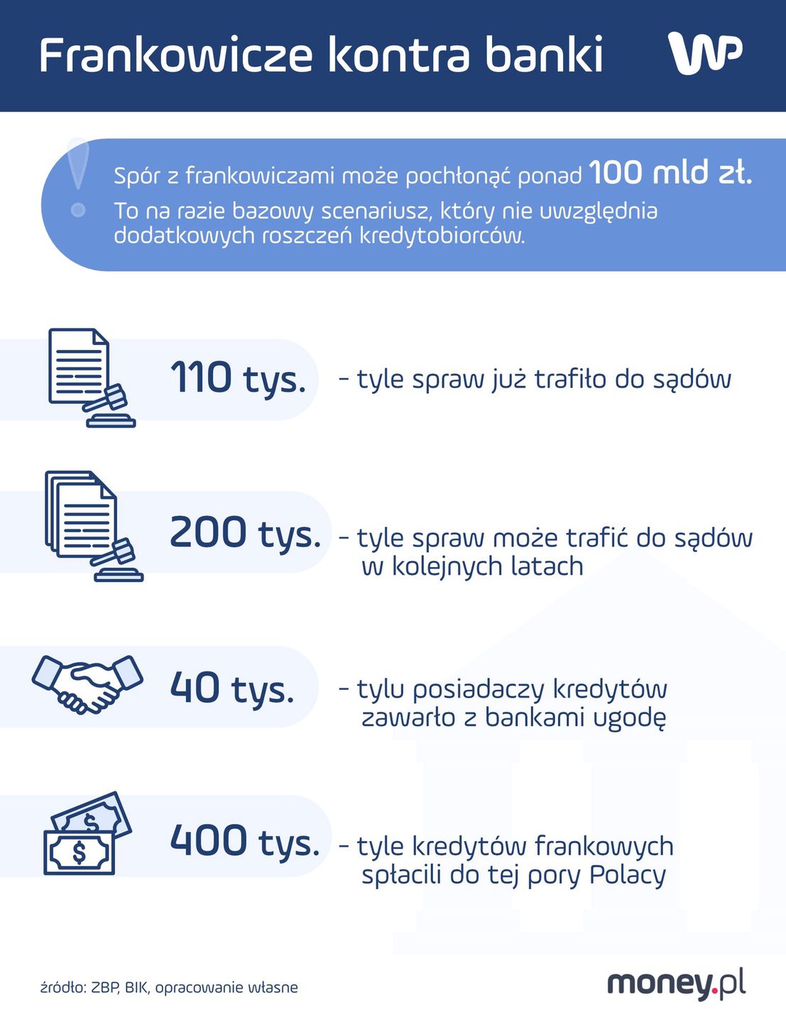 Frankowicze kontra banki