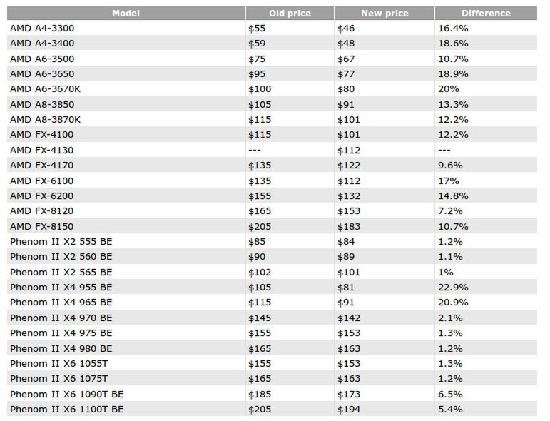 Sezon wyprzedażowy u AMD – ceny 25 procesorów w dół! 2