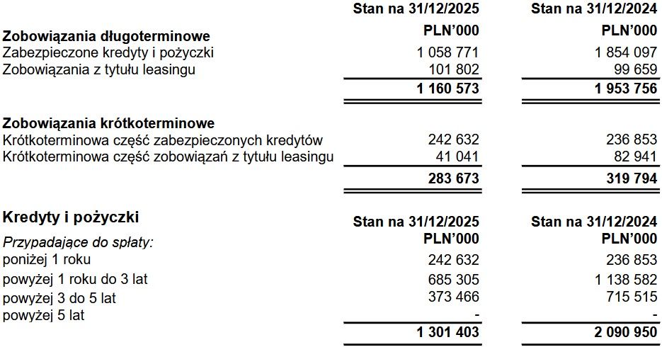 Wyniki finansowe grupy Vectra