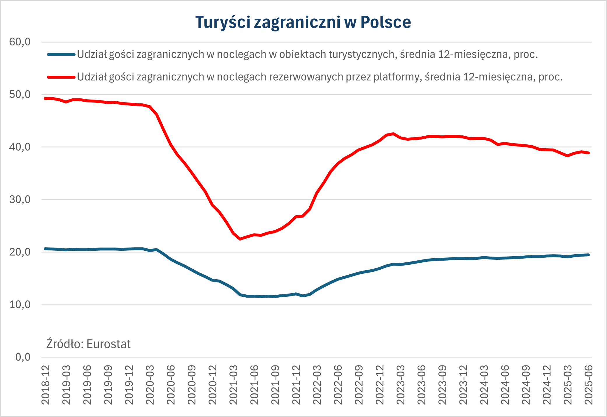 Udział cudzoziemców w noclegach rezerwowanych przez platformy ma