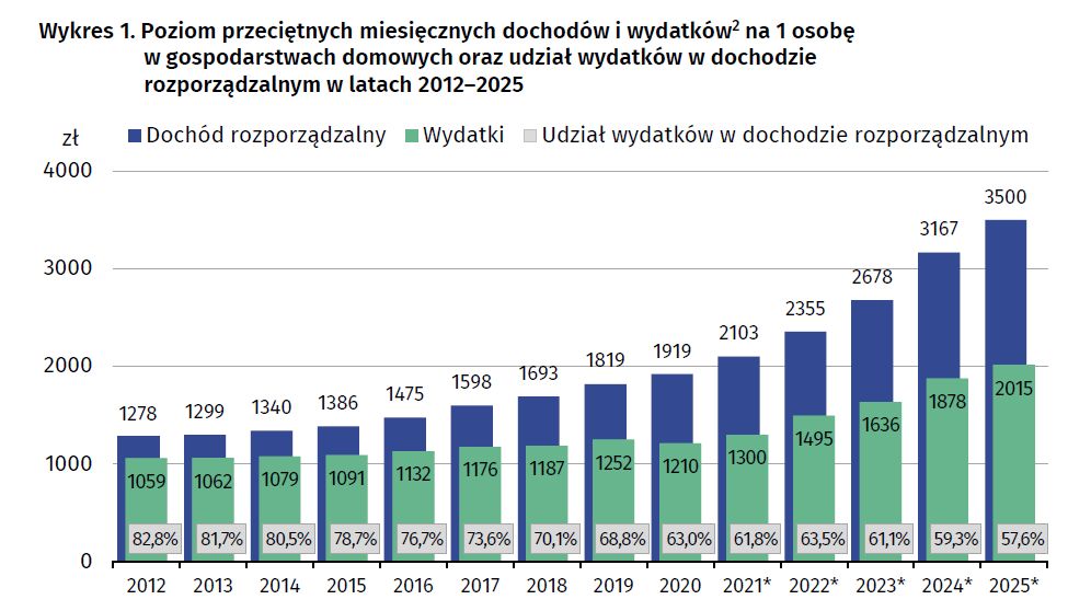 Stosunek wydatków do dochodów rozporządzalnych gospodarstw domow