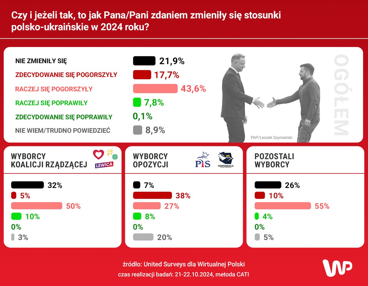 Jak zmieniły się stosunki polsko-ukraińskie?