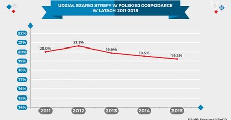 Szara strefa w Polsce. Statystycznie pracujemy nawet 70 dni nielegalnie