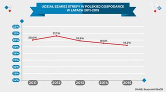 Szara strefa w Polsce. Statystycznie pracujemy nawet 70 dni nielegalnie