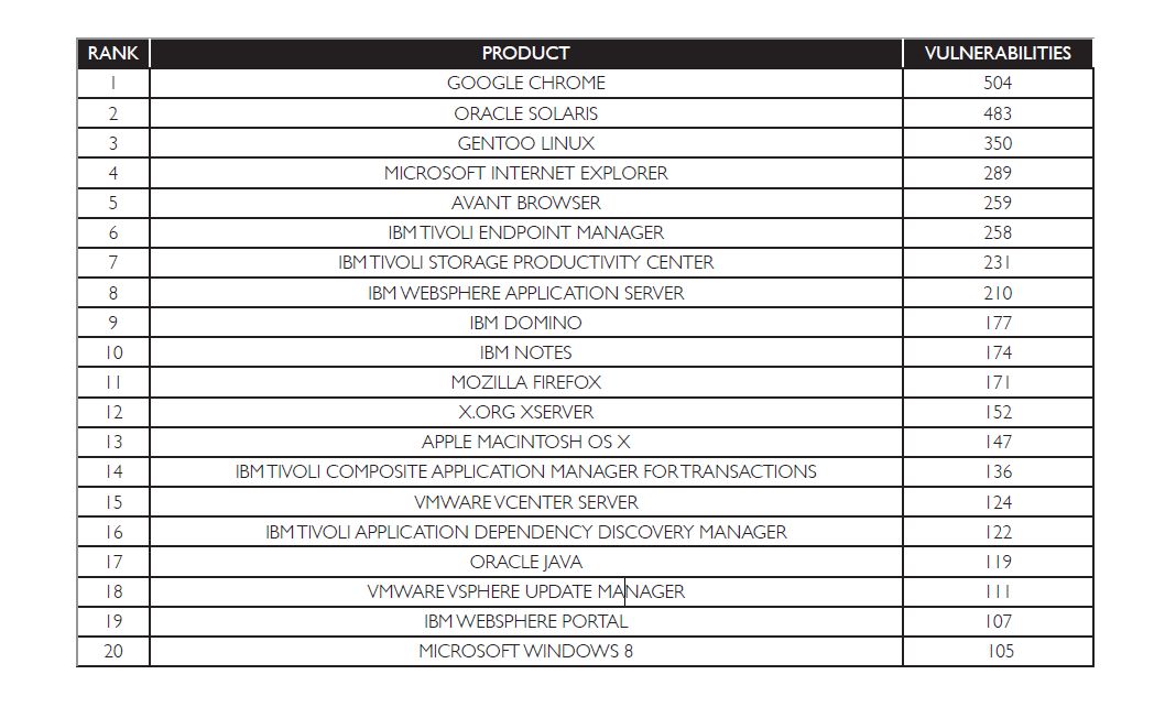 Liczba znalezionych luk w oprogramowaniu. Źródło: Secunia