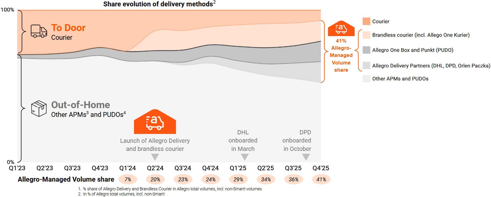 Wyniki Allegro w obszarze dostaw