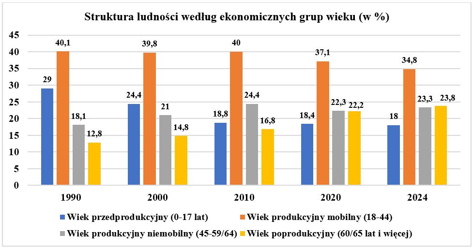 Struktura ludności według grup ekonomicznych