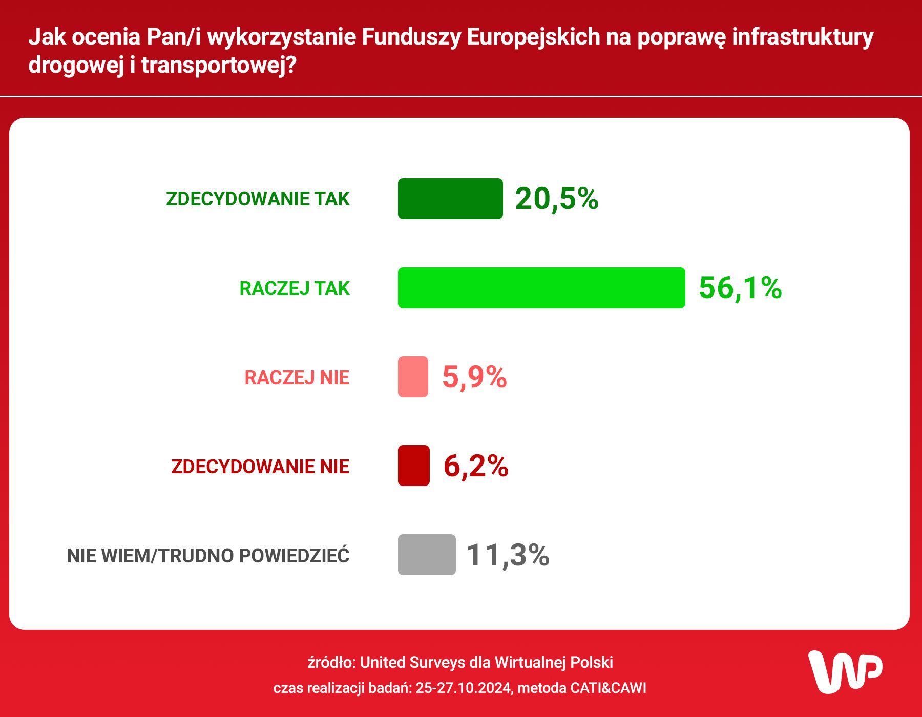 sondaż