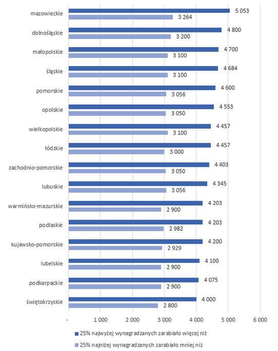 Zarobki pracowników szeregowych w zależności od województwa