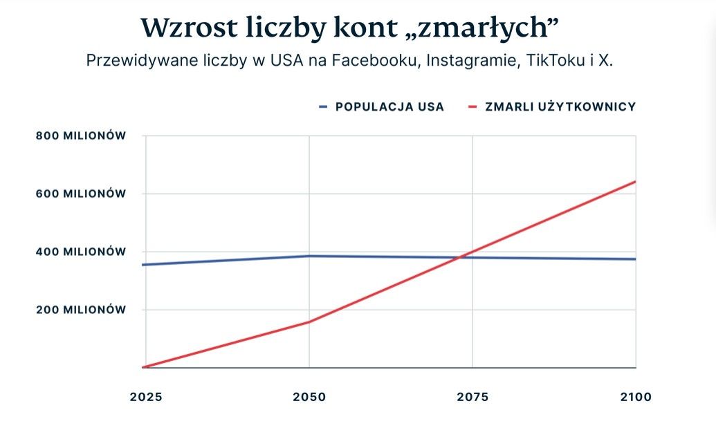 USA odnotują największą liczbę zmarłych użytkowników SM