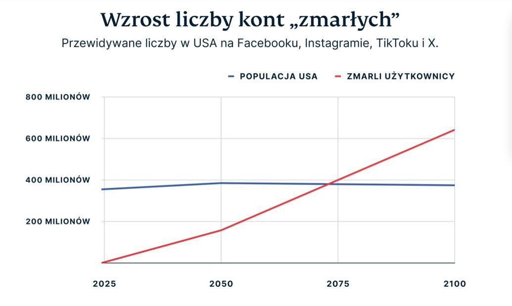 Prawdopodobnie to Stany Zjednoczone odnotują największą liczbę zmarłych użytkowników social mediów