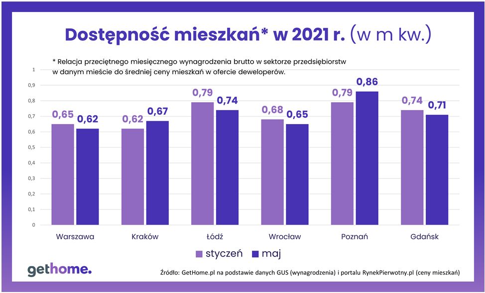 Dostępność mieszkań w 2021 r. 