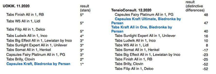 Wyniki badań UOKiK oraz niemieckiego laboratorium Tensioconsult