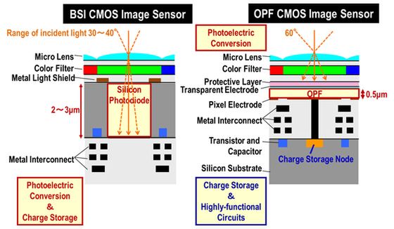 CMOS BSI / OPF CMOS